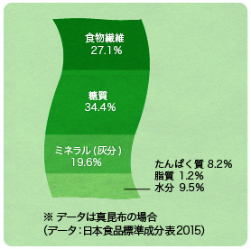 昆布の主な栄養素