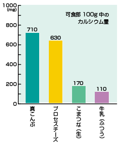 可食部100g中のカルシウム量